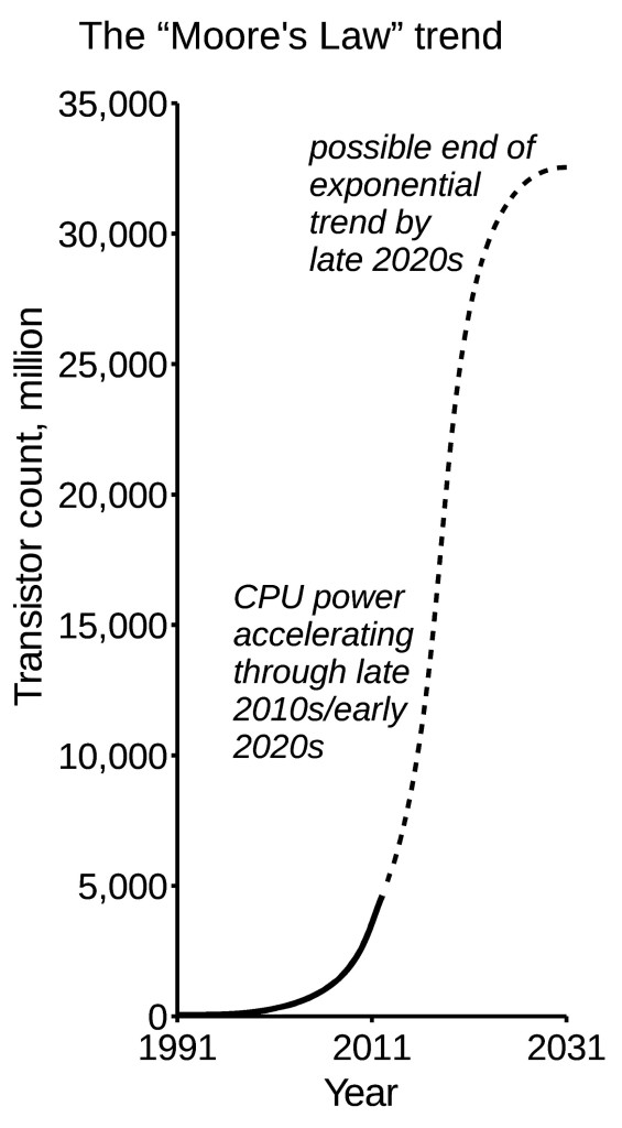 moores_law_trend